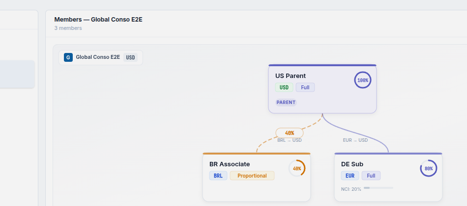 Exasum Group Structure Visualizer: tree diagram showing US Parent (100% Full), BR Associate (40% Proportional, BRL→USD), and DE Sub (80% Full, EUR→USD, NCI 20%)